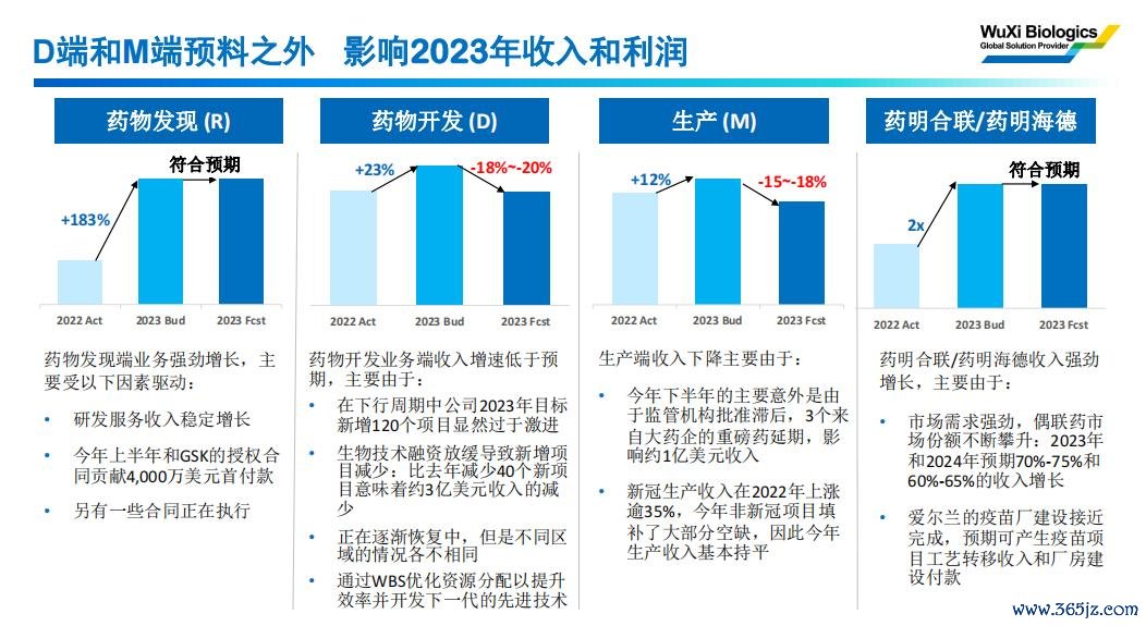药明生物下调业绩指引股价跌超20% 预期未来两年行业个位数增长